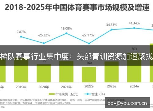 梯队赛事行业集中度：头部青训资源加速聚拢